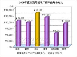 2005年中国笔记本电脑市场年度分析报告